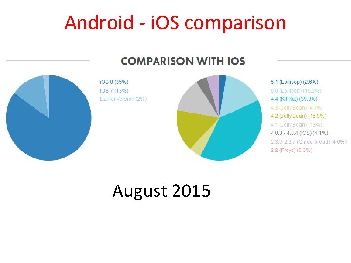 Android - i. OS comparison August 2015 