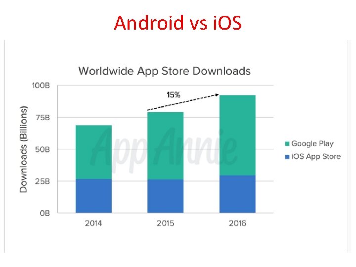 Android vs i. OS 