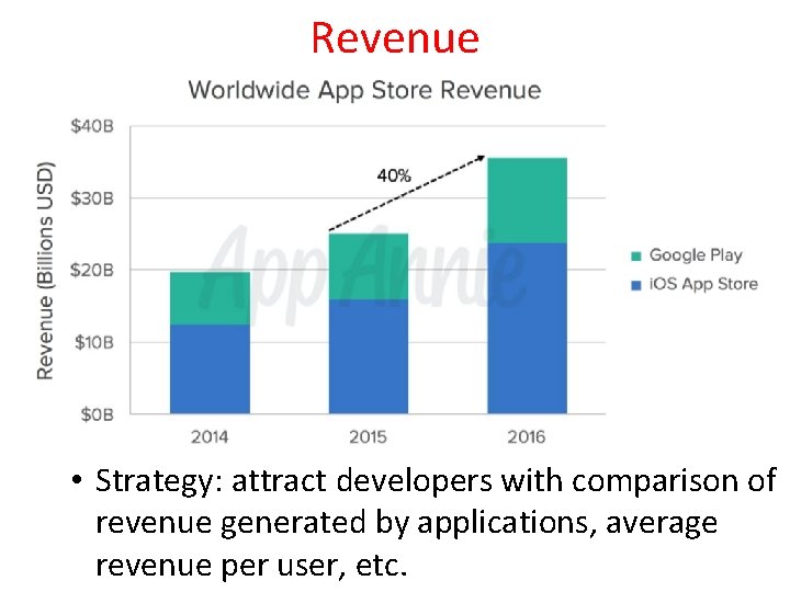 Revenue • Strategy: attract developers with comparison of revenue generated by applications, average revenue