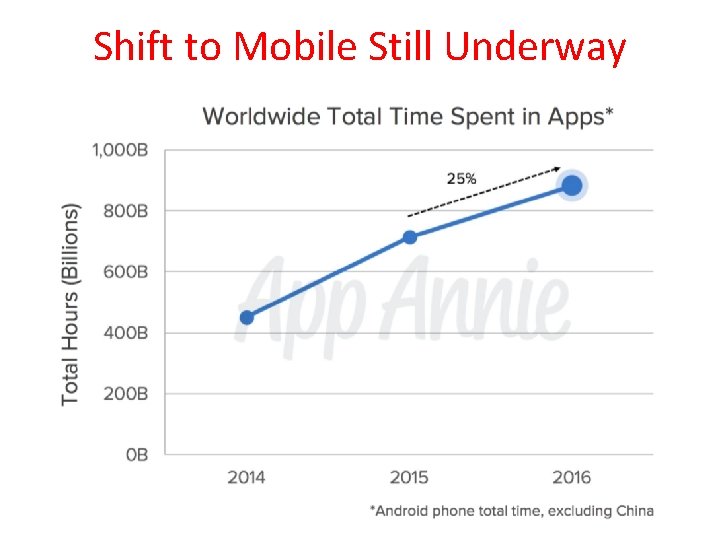 Shift to Mobile Still Underway 