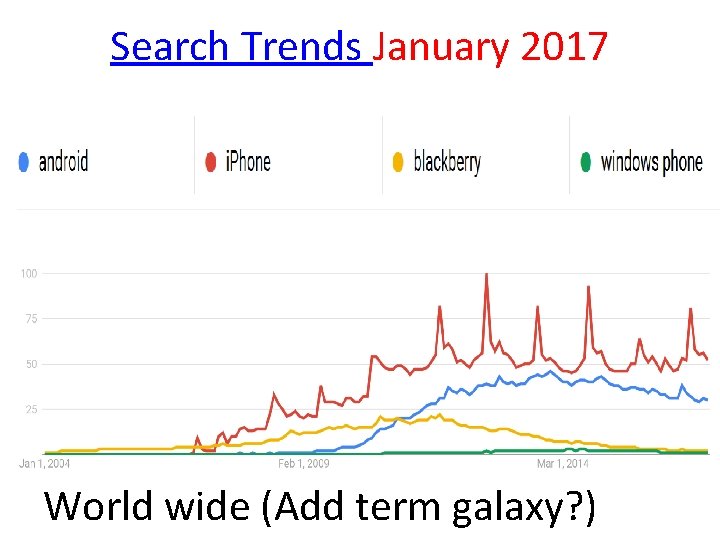 Search Trends January 2017 World wide (Add term galaxy? ) 