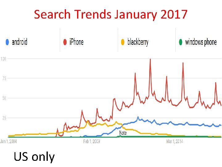 Search Trends January 2017 US only 