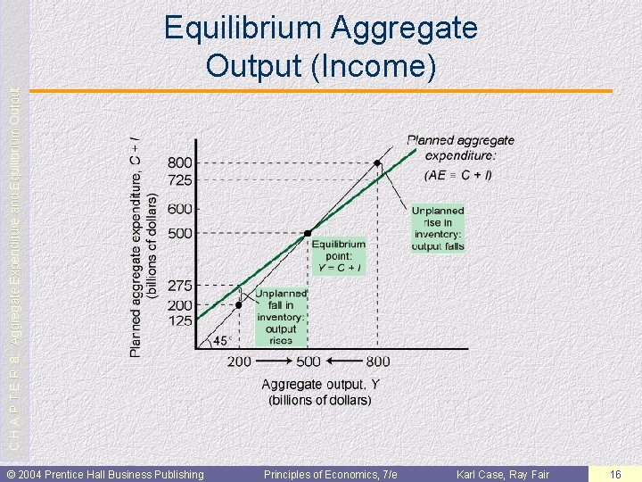C H A P T E R 8: Aggregate Expenditure and Equilibrium Output Equilibrium