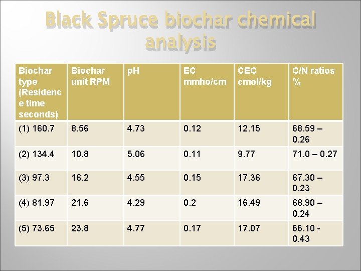 Black Spruce biochar chemical analysis Biochar type (Residenc e time seconds) Biochar unit RPM