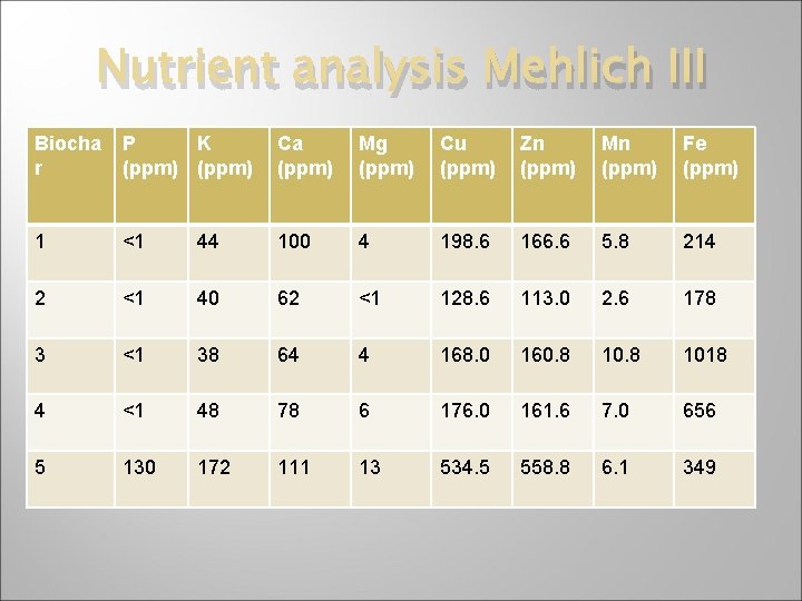 Nutrient analysis Mehlich III Biocha r P K (ppm) Ca (ppm) Mg (ppm) Cu