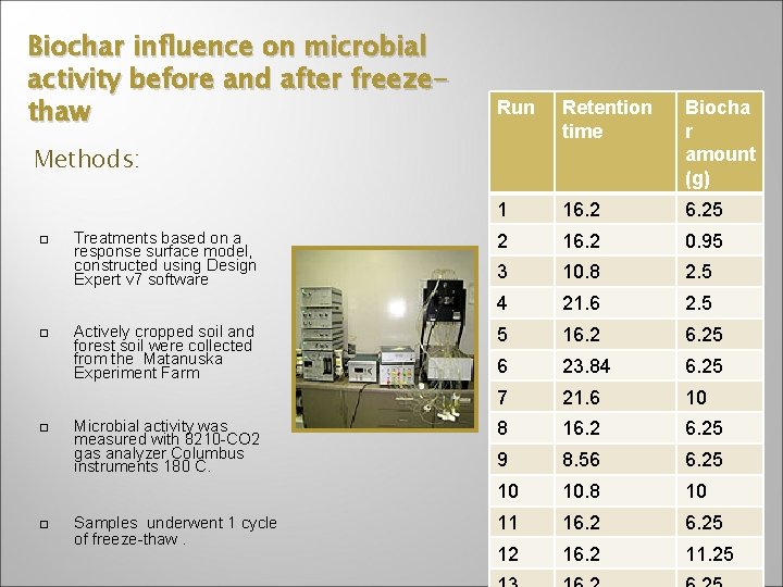 Biochar influence on microbial activity before and after freezethaw Run Retention time Biocha r