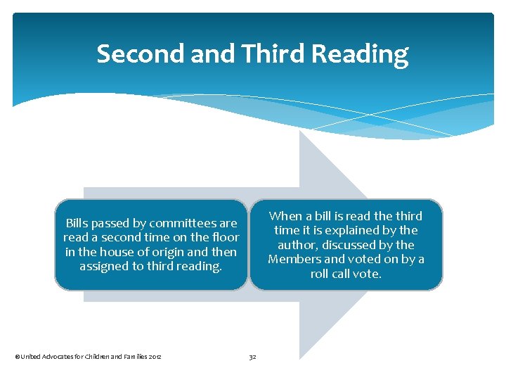 Second and Third Reading When a bill is read the third time it is