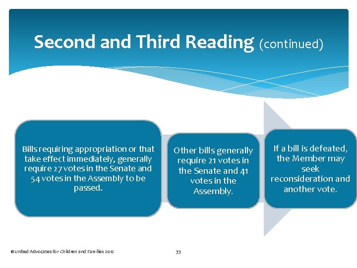 Second and Third Reading (continued) Bills requiring appropriation or that take effect immediately, generally