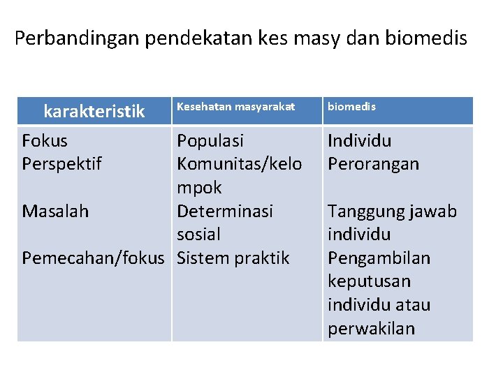 Perbandingan pendekatan kes masy dan biomedis karakteristik Fokus Perspektif Kesehatan masyarakat Populasi Komunitas/kelo mpok