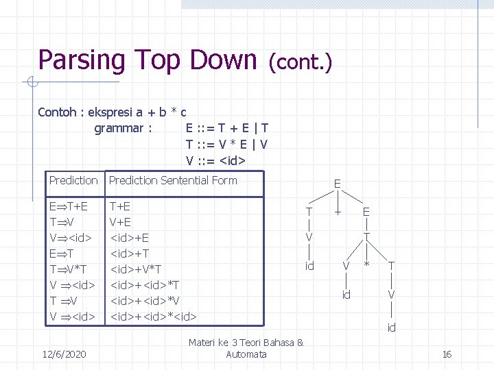 Parsing Top Down (cont. ) Contoh : ekspresi a + b * c grammar