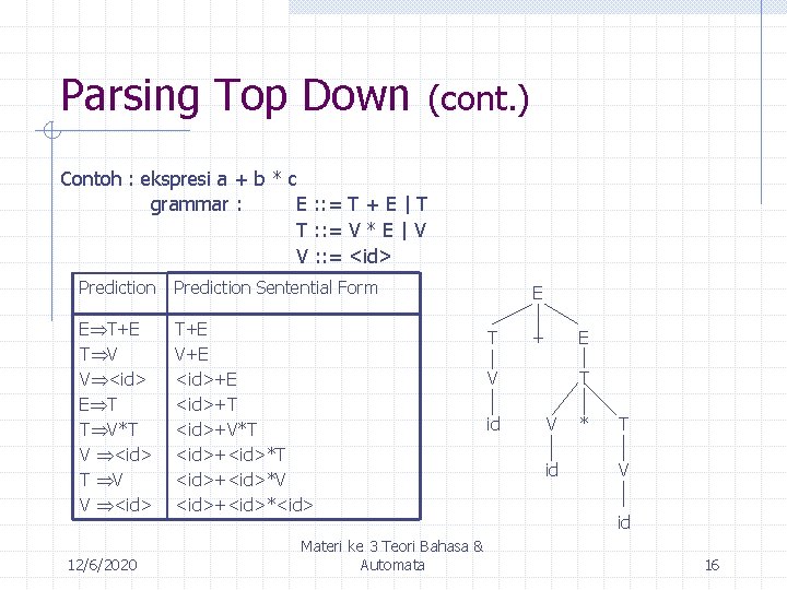 Parsing Top Down (cont. ) Contoh : ekspresi a + b * c grammar