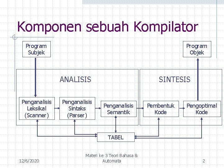 Komponen sebuah Kompilator Program Subjek Program Objek ANALISIS Penganalisis Leksikal (Scanner) Penganalisis Sintaks (Parser)