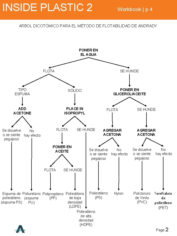 INSIDE PLASTIC 2 Workbook | p 4 ARBOL DICOTÓMICO PARA EL MÉTODO DE FLOTABILIDAD