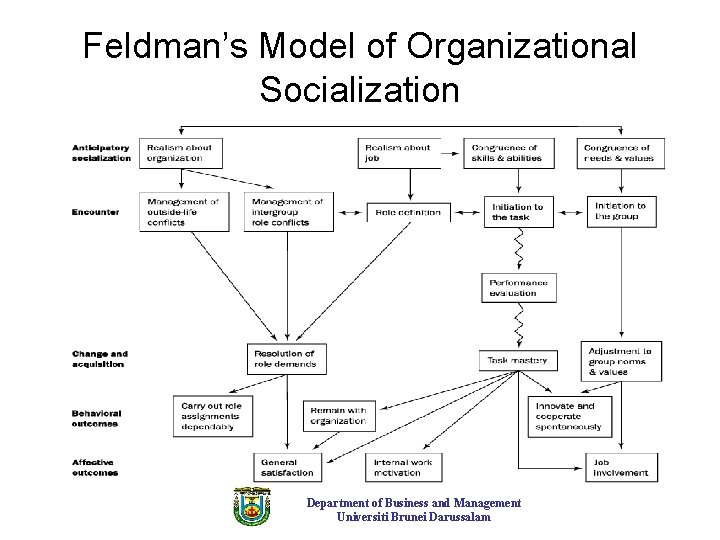 Feldman’s Model of Organizational Socialization Department of Business and Management Universiti Brunei Darussalam 