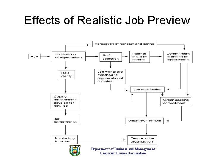 Effects of Realistic Job Preview Department of Business and Management Universiti Brunei Darussalam 