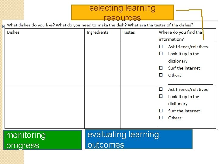selecting learning resources monitoring progress evaluating learning outcomes 