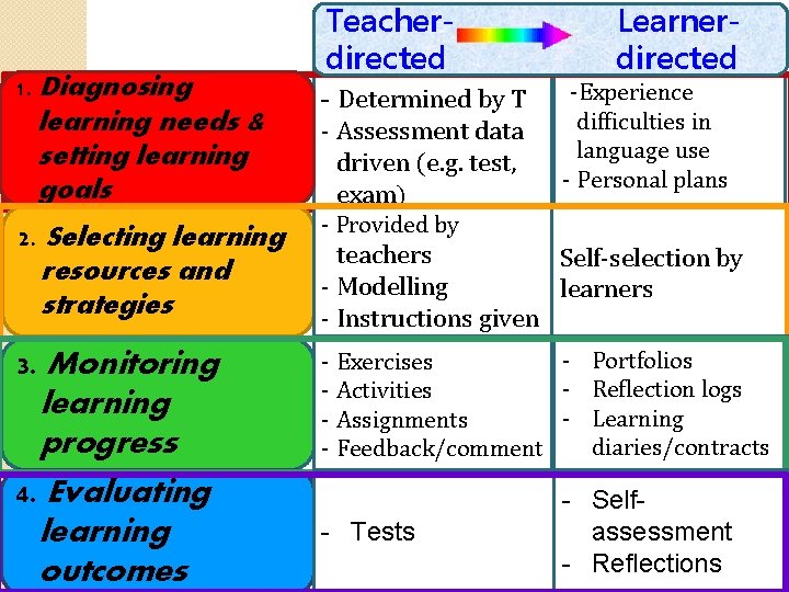 1. Diagnosing learning needs & setting learning goals 2. Selecting learning resources and strategies