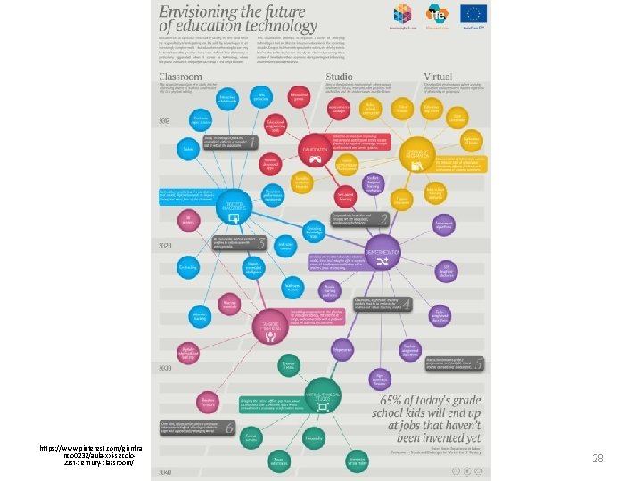 https: //www. pinterest. com/gianfra nco 0232/aula‐xxi‐secolo‐ 21 st‐century‐classroom/ 28 