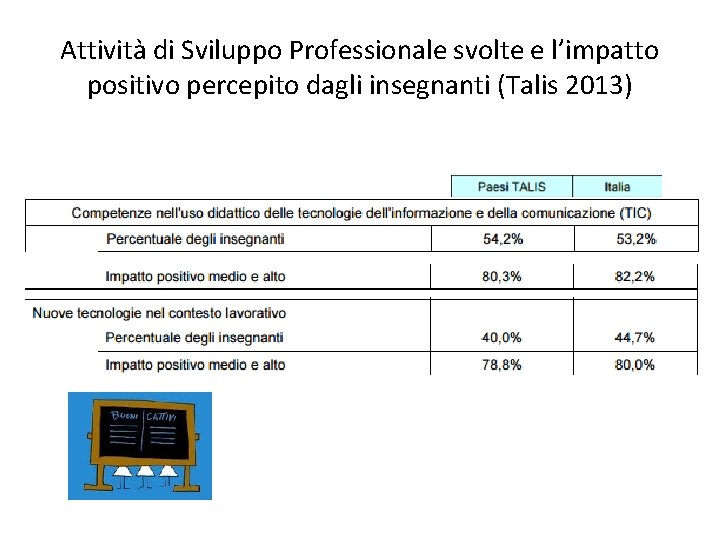 Attività di Sviluppo Professionale svolte e l’impatto positivo percepito dagli insegnanti (Talis 2013) 