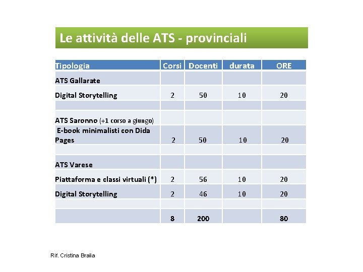 Le attività delle ATS - provinciali Tipologia Corsi Docenti durata ORE ATS Gallarate Digital