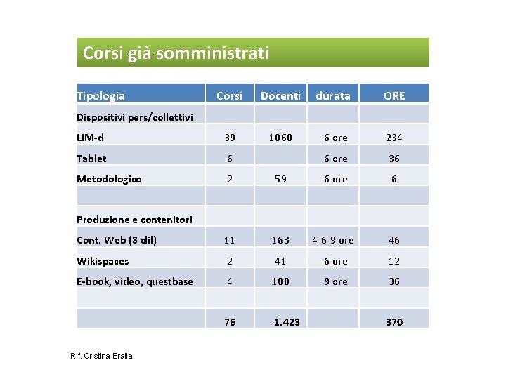 Corsi già somministrati Tipologia Corsi Docenti durata ORE LIM-d 39 1060 6 ore 234