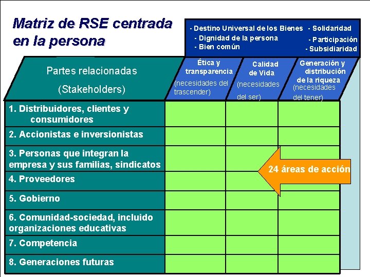 Matriz de RSE centrada en la persona Partes relacionadas (Stakeholders) - Destino Universal de