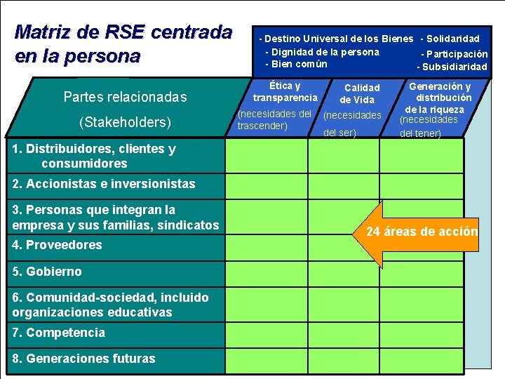 Matriz de RSE centrada en la persona Partes relacionadas (Stakeholders) - Destino Universal de