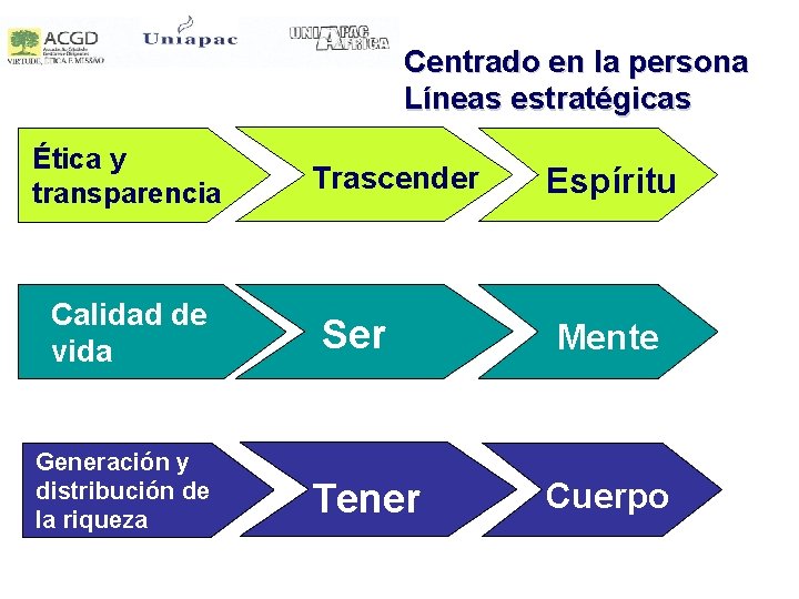 Centrado en la persona Líneas estratégicas Ética y transparencia Calidad de vida Generación y