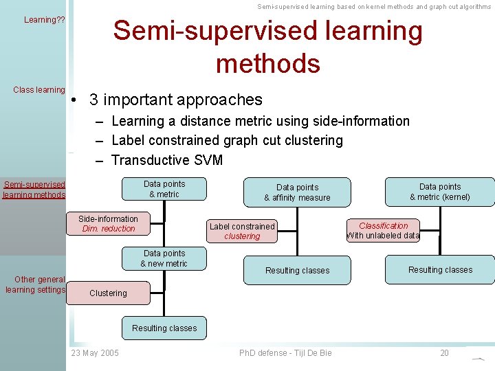 Semi-supervised learning based on kernel methods and graph cut algorithms Learning? ? Class learning