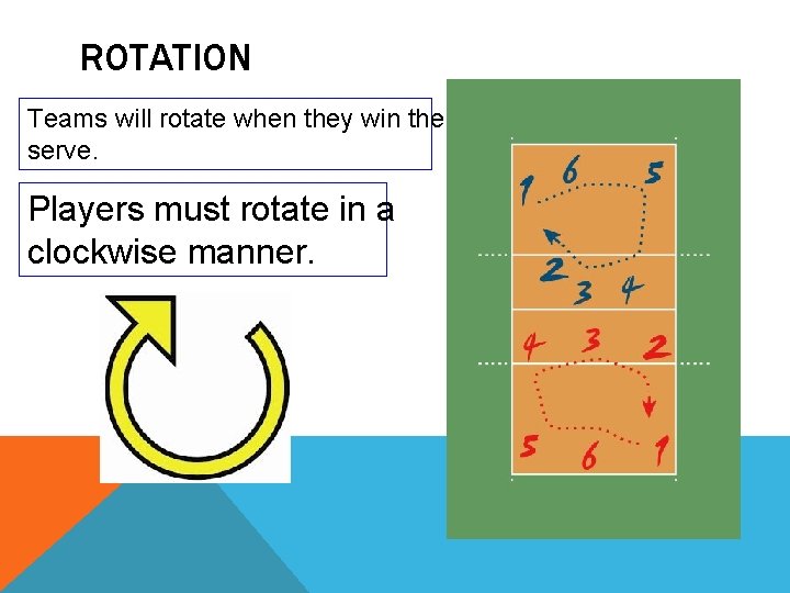 ROTATION Teams will rotate when they win the serve. Players must rotate in a