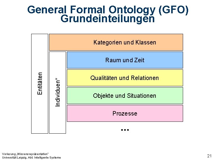 General Formal Ontology (GFO) Grundeinteilungen Kategorien und Klassen Individuen* Entitäten Raum und Zeit Qualitäten