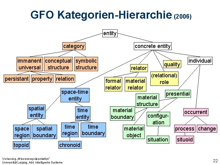 GFO Kategorien-Hierarchie (2006) entity category immanent conceptual symbolic universal structure persistant property relation space-time