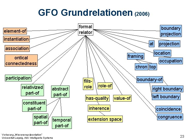 GFO Grundrelationen (2006) formal relator element-of boundary projection instantiation at association framing ontical connectedness