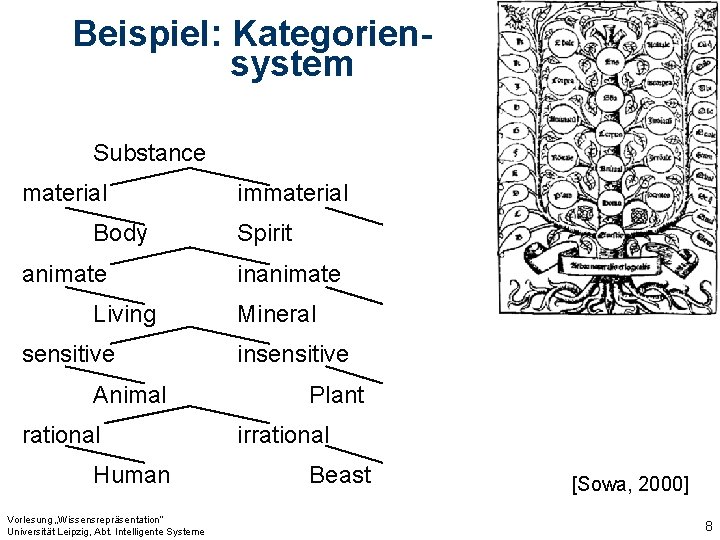 Beispiel: Kategoriensystem Substance material Body animate Living sensitive Animal rational Human Vorlesung „Wissensrepräsentation“ Universität