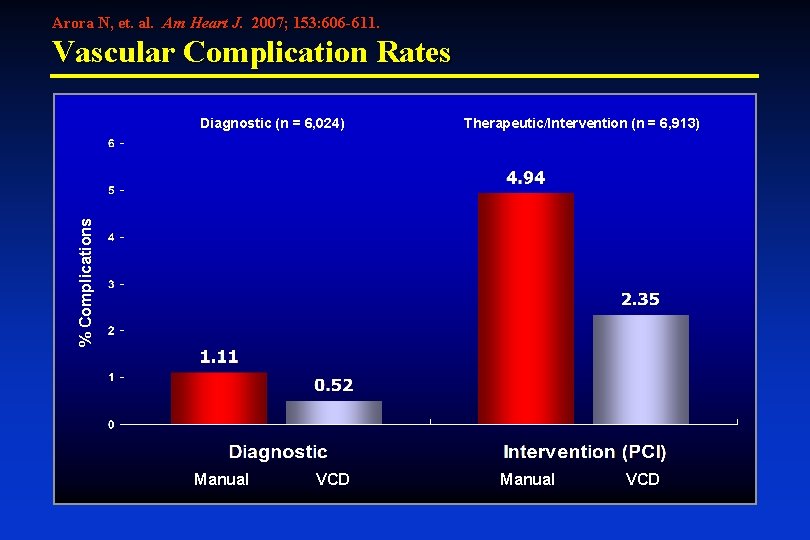 Arora N, et. al. Am Heart J. 2007; 153: 606 -611. Vascular Complication Rates