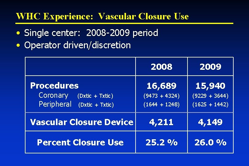 WHC Experience: Vascular Closure Use • Single center: 2008 -2009 period • Operator driven/discretion