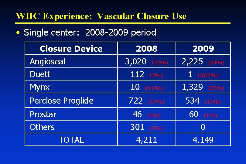 WHC Experience: Vascular Closure Use • Single center: 2008 -2009 period Closure Device Angioseal