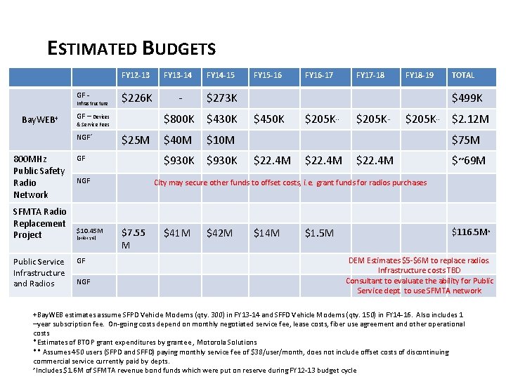 ESTIMATED BUDGETS GF - Infrastructure Bay. WEB+ SFMTA Radio Replacement Project Public Service Infrastructure