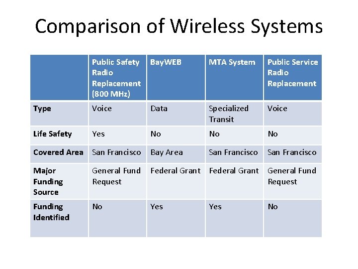Comparison of Wireless Systems Public Safety Radio Replacement (800 MHz) Bay. WEB MTA System