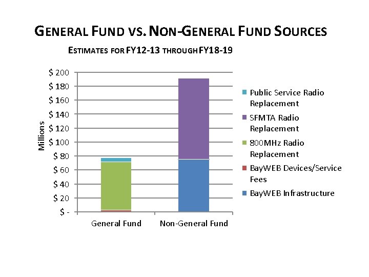 GENERAL FUND VS. NON-GENERAL FUND SOURCES ESTIMATES FOR FY 12 -13 THROUGH FY 18