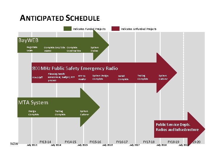 ANTICIPATED SCHEDULE Indicates Funded Projects Indicates Unfunded Projects Bay. WEB Negotiate Lease Complete SAU/