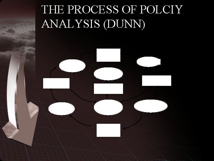 THE PROCESS OF POLCIY ANALYSIS (DUNN) POLICY PROBLEM Forecasting Problem Structuring Practical Inference POLICY