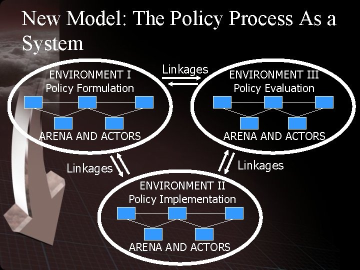 New Model: The Policy Process As a System ENVIRONMENT I Policy Formulation ARENA AND