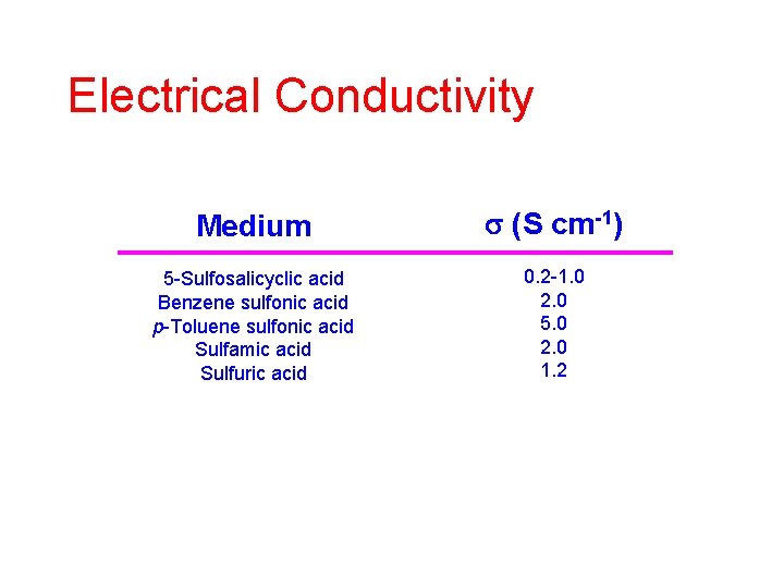 Electrical Conductivity Medium s (S cm-1) 5 -Sulfosalicyclic acid Benzene sulfonic acid p-Toluene sulfonic