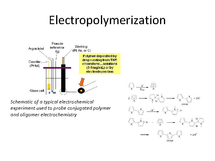 Electropolymerization Schematic of a typical electrochemical experiment used to probe conjugated polymer and oligomer