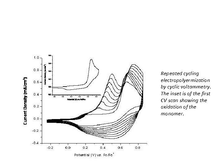 Repeated cycling electropolyermization by cyclic voltammetry. The inset is of the first CV scan