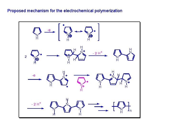 Proposed mechanism for the electrochemical polymerization 