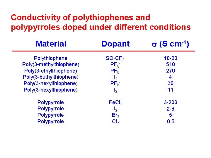 Conductivity of polythiophenes and polypyrroles doped under different conditions Material Dopant s (S cm-1)