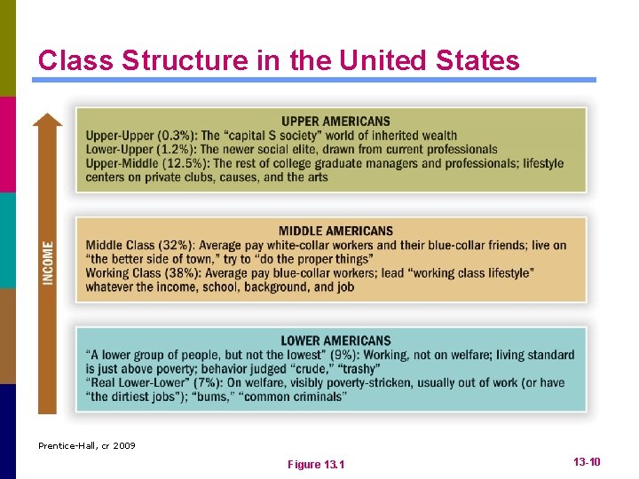 Class Structure in the United States Prentice-Hall, cr 2009 Figure 13. 1 13 -10