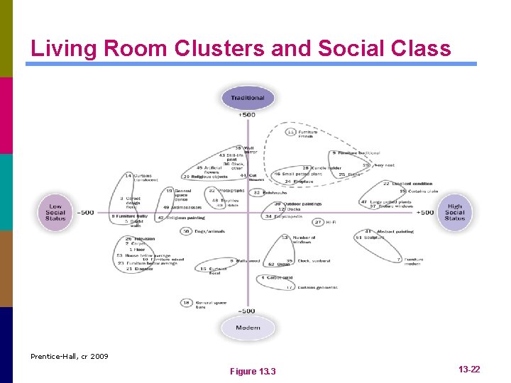 Living Room Clusters and Social Class Prentice-Hall, cr 2009 Figure 13. 3 13 -22